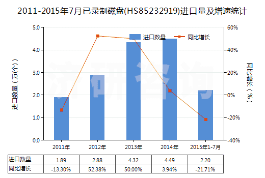 2011-2015年7月已錄制磁盤(pán)(HS85232919)進(jìn)口量及增速統(tǒng)計(jì)